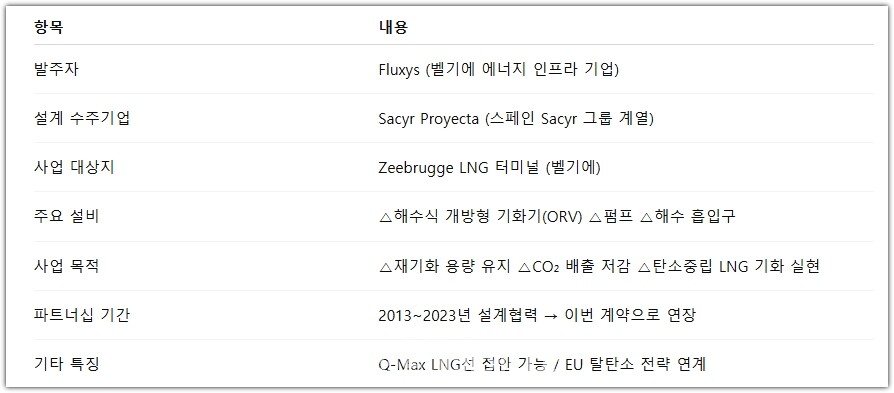 Fluxys, Zeebrugge LNG 확장 본격화