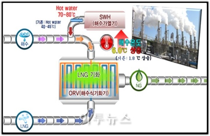 해수식 개방형 기화기(Open Rack Vaporizer, ORV) 