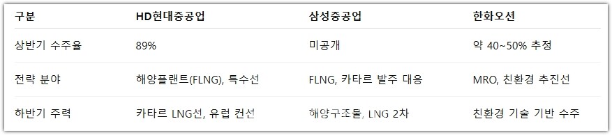 조선 3사 상반기 수주 현황