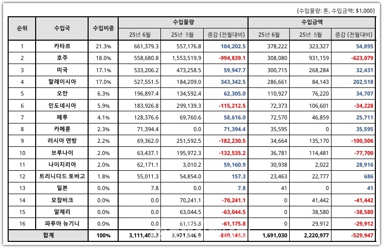 25.6월 국내 LNG 수입 현황