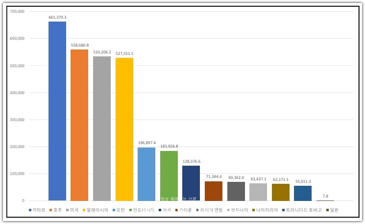 25.6월 국내 LNG 수입 현황