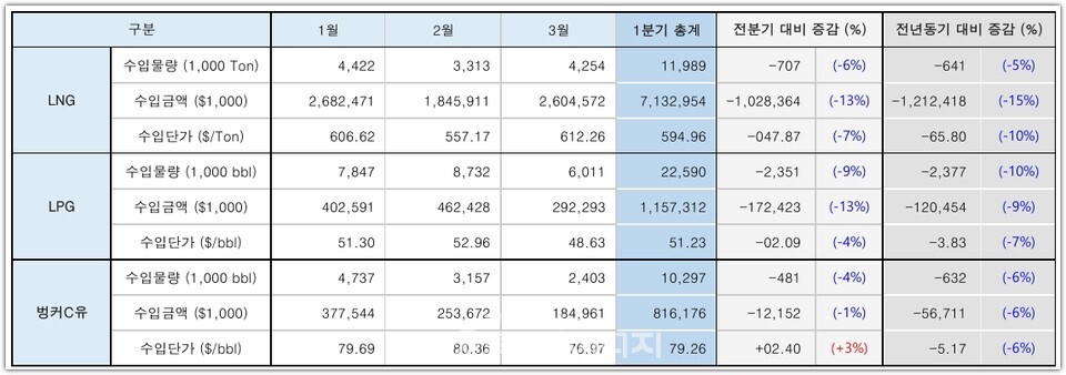분기별 LNG / LPG / BC유 수입 통계