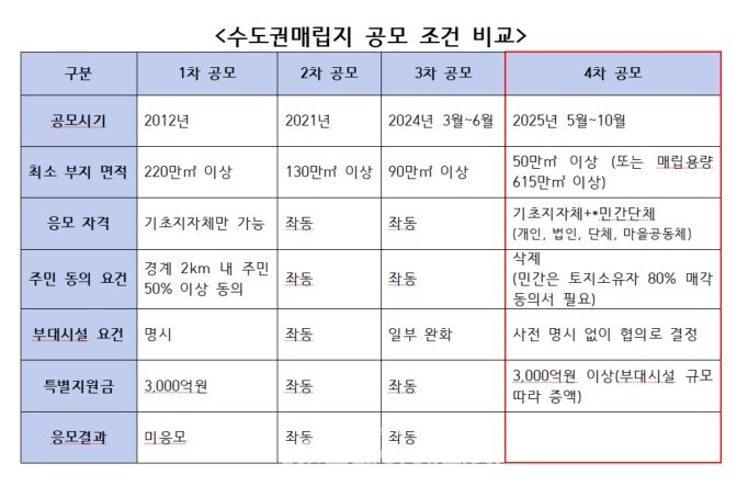 수도권매립지 공모 조건 비교표./ 이용우 의원실 제공