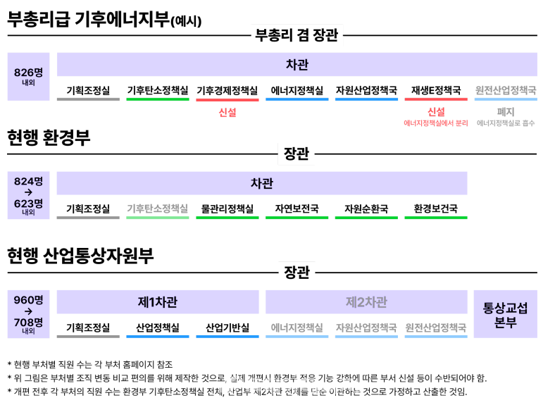 신설 부총리급 기후에너지부(안) 직제 / 녹색전환연구소 제공