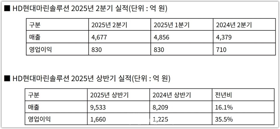 HD현대마린솔루션이 2025년 2분기에도 질적 성장 기조를 이어가며 반기 기준 사상 최대 실적을 달성했다.