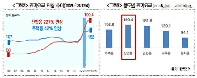 전기요금 인상 추이 (표=대한상의)