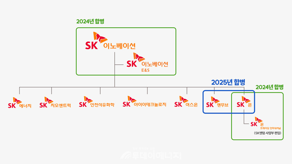 2024-2025년 SK이노베이션 계열 포트폴리오 리밸런싱/SK이노베이션 제공