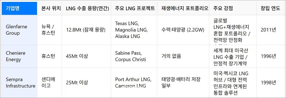 Glenfarne Group과 Cheniere Energy, Sempra 등 美 LNG 개발사와의 사업 포트폴리오·전략 비교 표