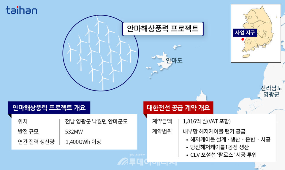 안마해상풍력 및 대한전선 공급 개요 / 대한전선 제공