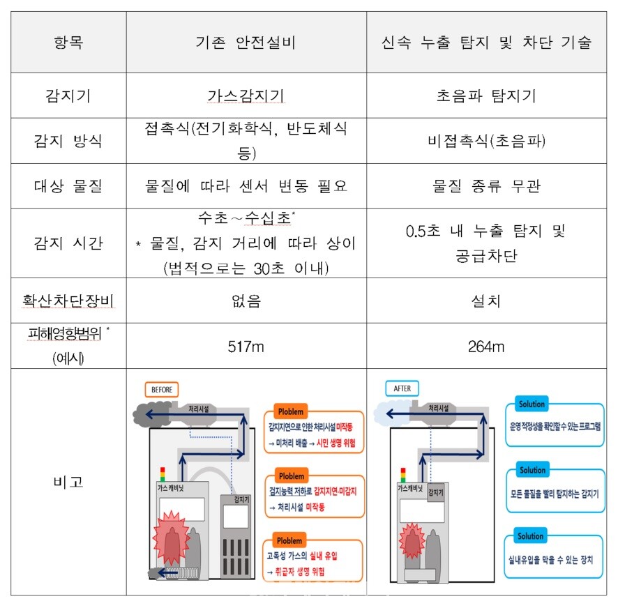 초음파 탐지기를 활용한‘신속 누출 탐지 및 차단 기술’개요./ 환경부 제공
