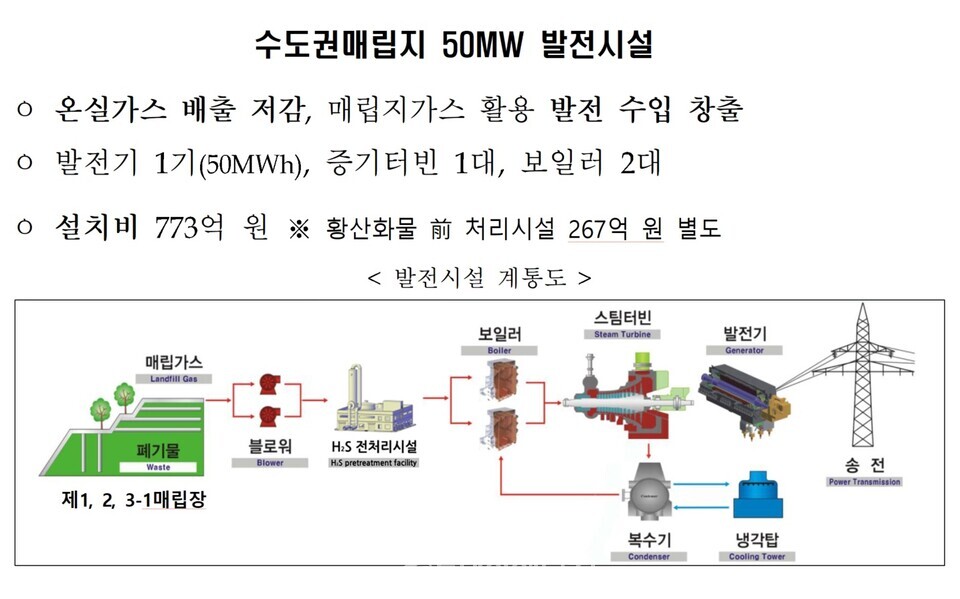 수도권매립지 50MW 발전시설 개요./ 수도권매립지관리공사 제공