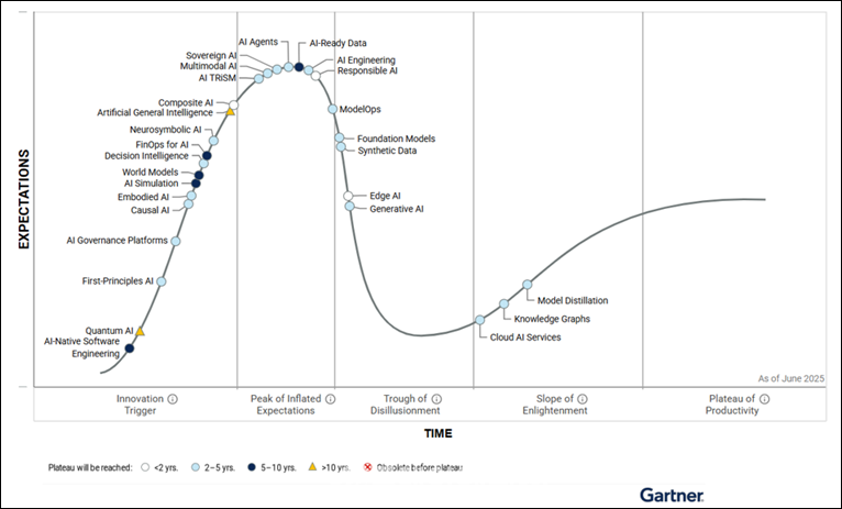 2025 AI 하이프 사이클 / 가트너 제공
