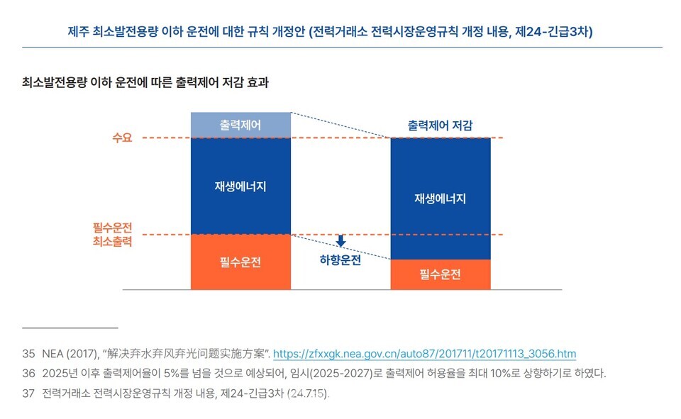 기후솔루션 제공