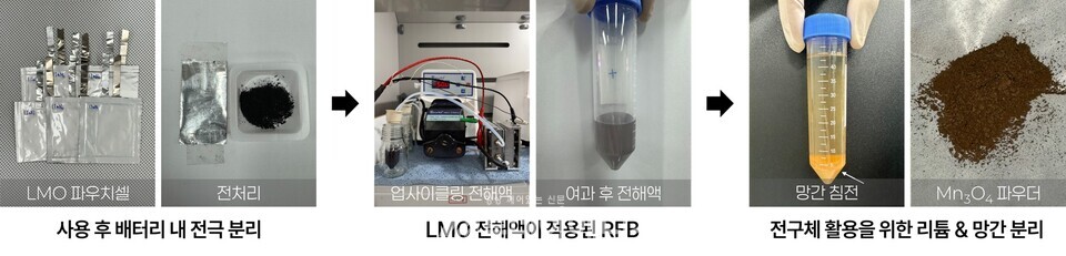 순환형 레독스 흐름 전지(RFB) 업사이클링 공정/한국지질자원연구원 제공