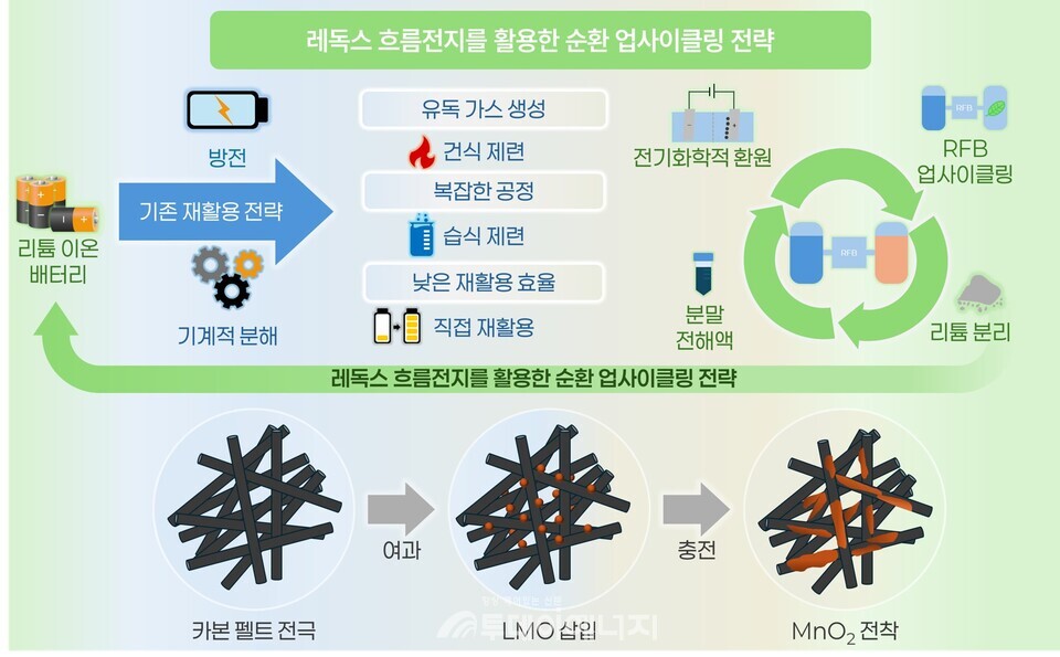 기존 재활용 방법과 레독스 흐름 전지 기반 업사이클링 공정 비교/한국지질자원연구원 제공