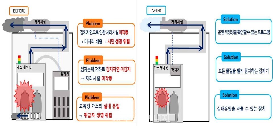 기존 안전설비와 신속 누출 탐지 및 차단 기술 적용 설비 비교./화학물질안전원 제공.