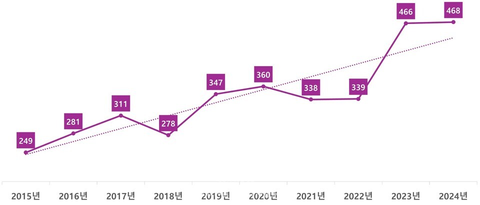 최근 10년간 부유물감김 사고 발생 현황