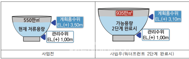 송도 워터프런트 2단계 완료시 물그릇 용량 / 인천경제청
