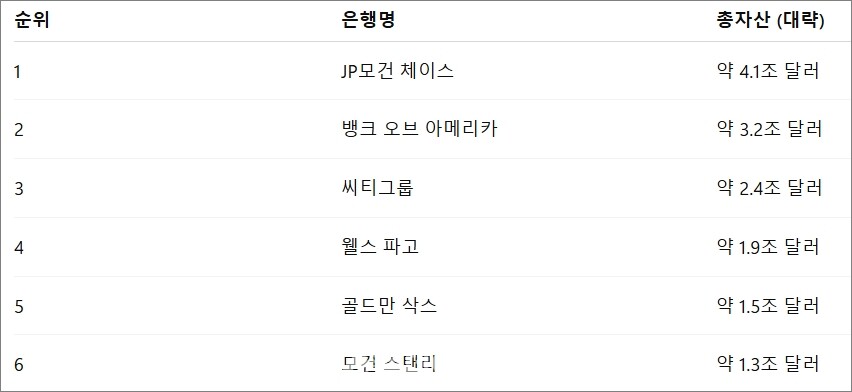 자산 규모 기준 美 상위 은행