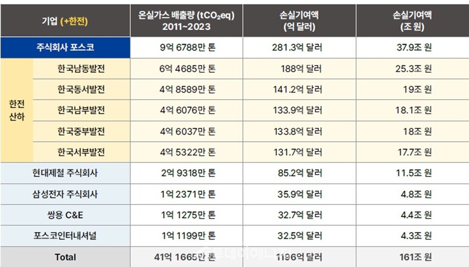 대한민국 10대 온실가스 다배출 기업(한전 산하 발전사 포함) 누적 배출량과 손실기여액./ 기후솔루션 제공