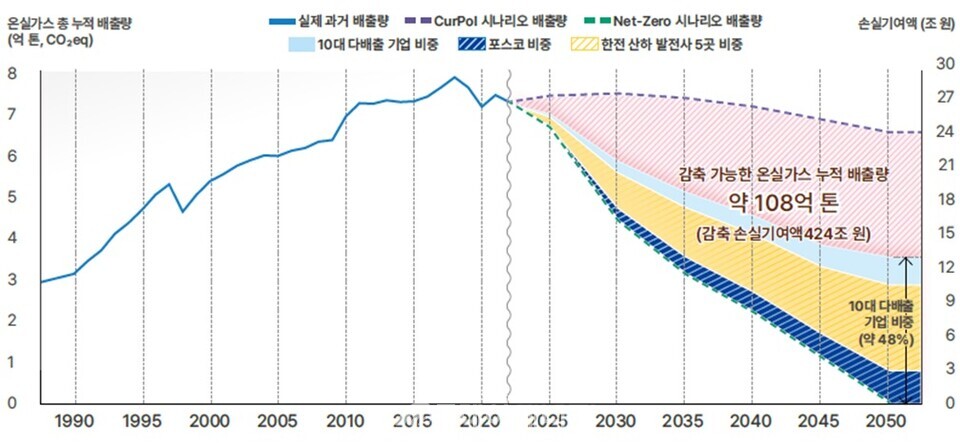 Net-zero 시나리오를 따랐을 때 감축 가능한 온실가스 배출량과 10대 다배출 기업 비중./ 기후솔루션