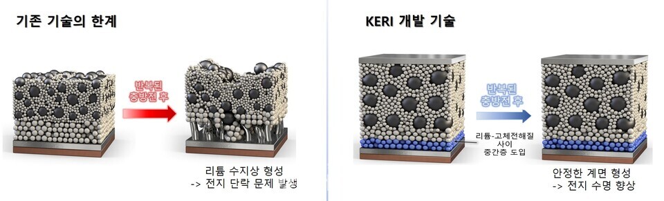 리튬금속 음극 및 전고체전지 사이에 '중간층'을 도입한 KERI 기술 / KERI제공