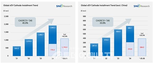 전 세계 및 중국 시장 제외 양극재 적재량 추이 / SNE리서치 제공