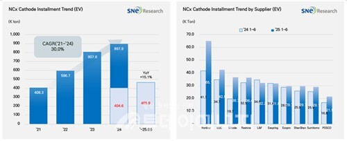 NCM 양극재 적재량 추이 및 업체별 적재량 /  SNE리서치 제공