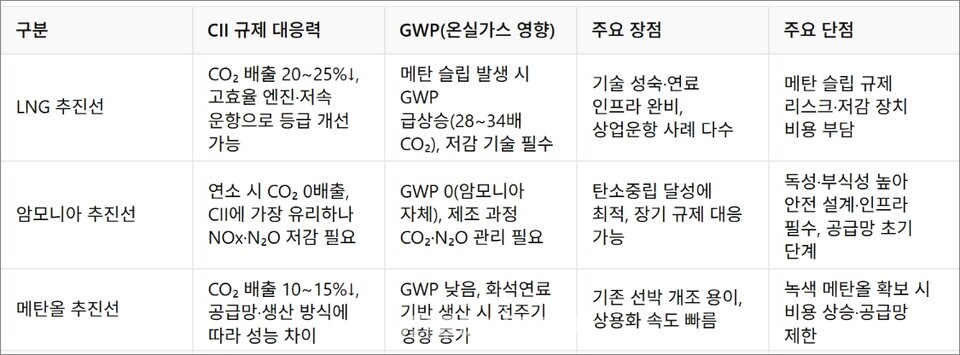 LNG·암모니아·메탄올 추진선 비교표