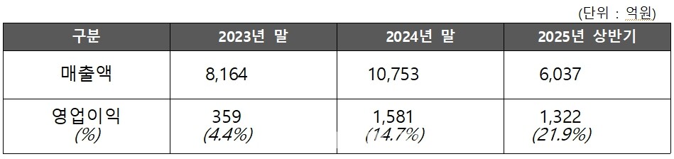 대한조선 최근 3개년 실적/대한조선 제공