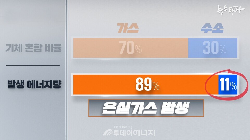 가스 70% 대 수소 30%의 부피 비율로 혼합해 연소시킬 경우 가스 100% 연소대비 89%의 온실가스가 발생한다. 수소 30% 혼소를 통한 온실가스 감축 효과는 11% 수준이다./ 뉴스타파 홈페이지