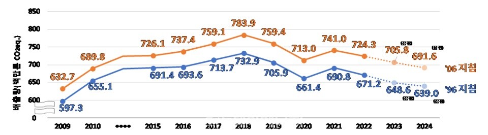 국가 온실가스 총배출량 추이./ 온실가스종합정보센터 제공
