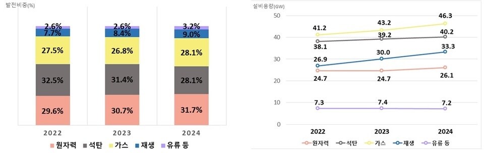 한국전력공사 2022~2024년 발전원별 발전비중(왼쪽)과 2022~2024년 발전원별 설비용량./ 온실가스종합정보센터 제공