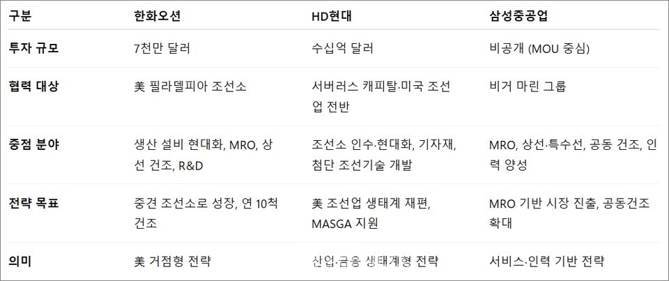 한국 조선 빅3, 美 협력 전략 비교