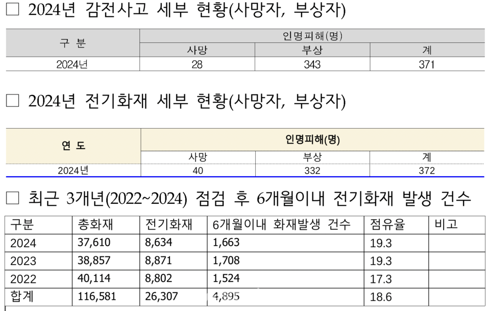 자료 : 서일준 의원실 제공