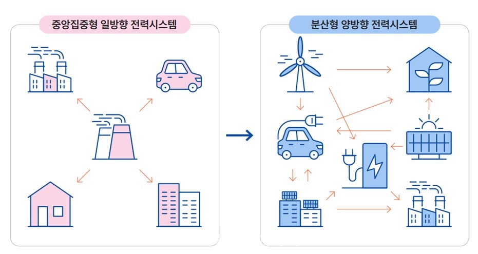전 세계 전력시스템 변화 추세./ 기후솔루션 제공