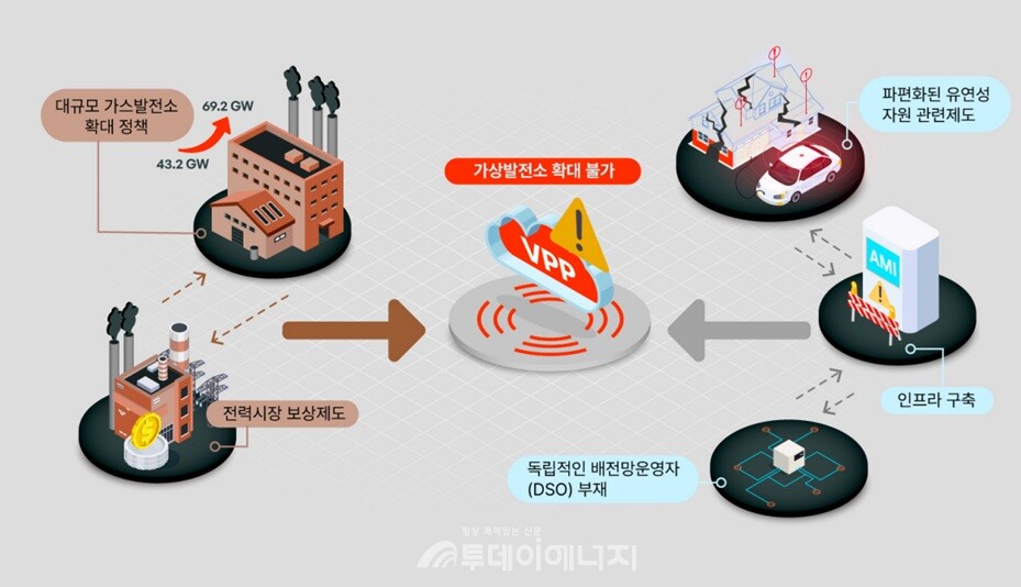 국내 VPP 확대의 난점 정리 모식도./ 기후솔루션 제공