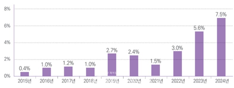 최근 10년간 특수건물 화재 중 배터리 화재 비율 현황/한국화재보험협회 제공
