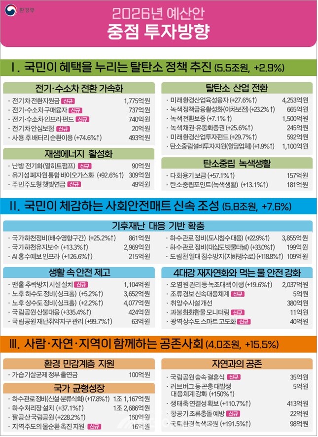 2026년 환경부 예산안 중점투자방향./ 환경부 제공