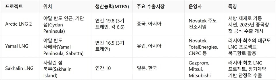 러시아 주요 LNG 프로젝트