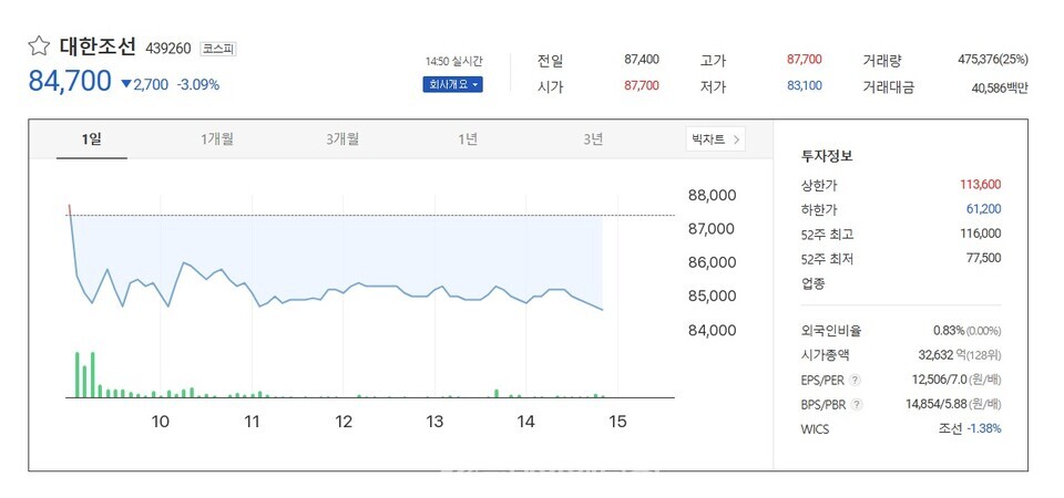 12일 오후 2시 50분 기준 대한조선 주식가격 그래프. /투데이에너지 편집