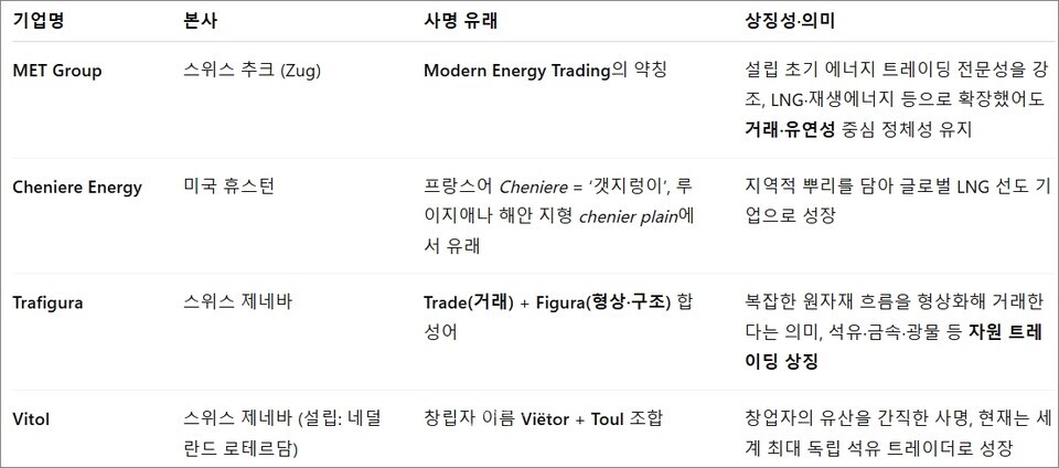 글로벌 에너지 트레이딩 기업 이름  유래