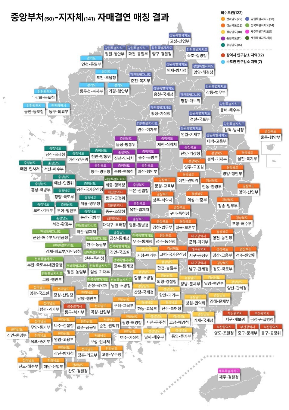 중앙부처-지자체 자매결연 매칭 결과. /산업통상자원부