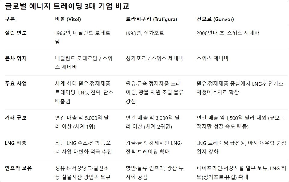 비톨(Vitol): 원유와 정제제품 분야에서 세계 절대 1위로, 매출·물량·인프라 모든 면에서 압도적. 최근 수소·전력·재생에너지까지 확장하며 에너지 전환을 선도.