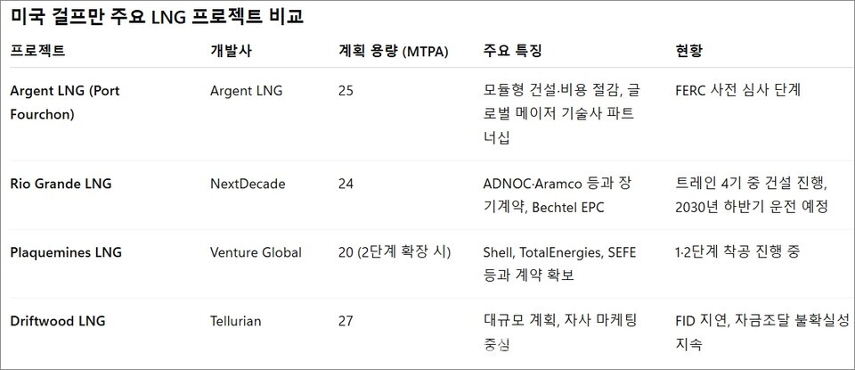 Port Fourchon의 Argent LNG는 미국 걸프만 초대형 프로젝트 Rio Grande·Plaquemines·Driftwood와 본격적인 생산 경쟁에 나서고 있다. 