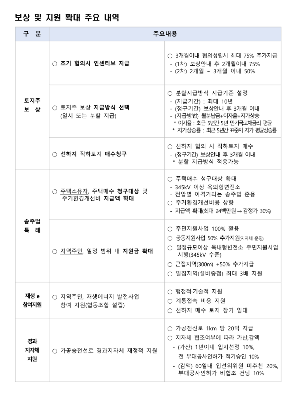 산업부 제공