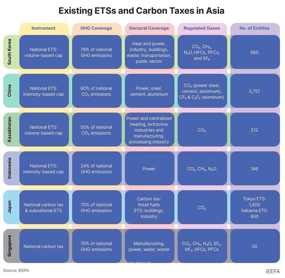 Existing ETSs and Carbon Taxes in Asia_figure / IEEFA 제공