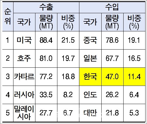 주요국 LNG 수출입 현황. 출처 = IGU, ‘2025 Worlf LNG Report’ 