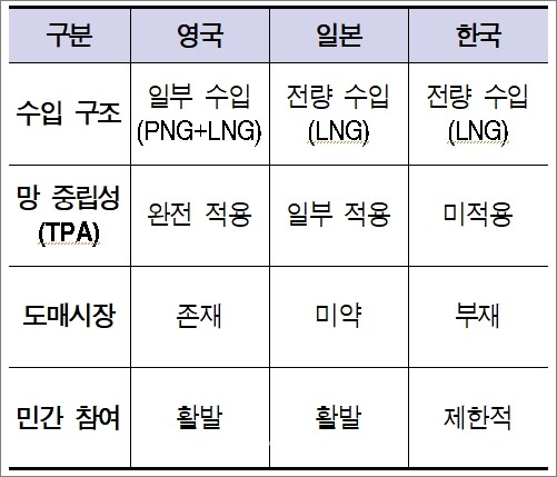 주요국 천연가스 시장 비교 