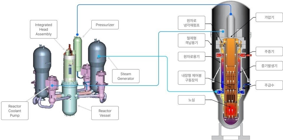iSMR 개요./ 혁신형모듈원자로기술개발사업단 자료